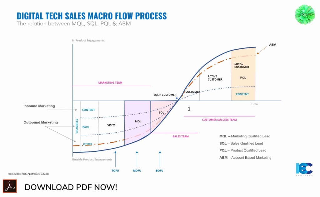 Sales Growth Program