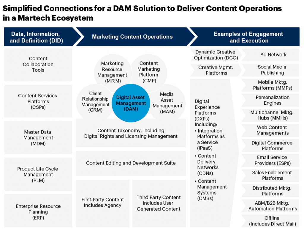 Simplified DAM - courtesy of gartner