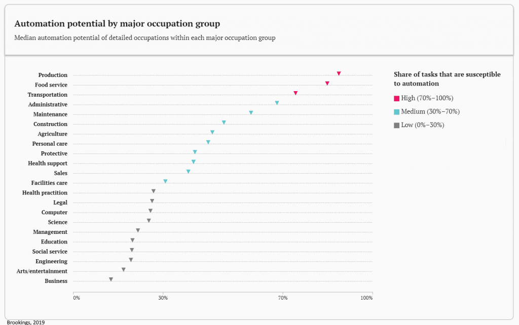 automation potential by occupation group (job type)